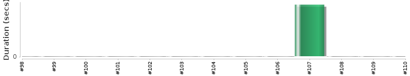 [Method Execution Trend Chart]