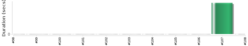 [Method Execution Trend Chart]