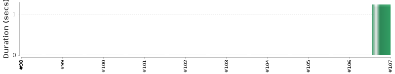 [Method Execution Trend Chart]