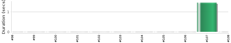 [Method Execution Trend Chart]