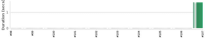 [Method Execution Trend Chart]