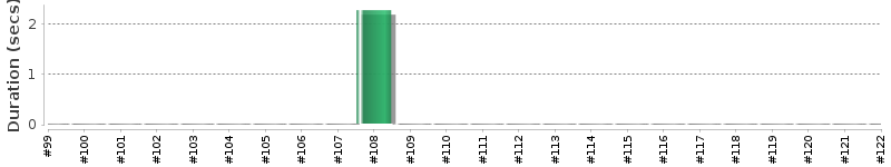 [Method Execution Trend Chart]