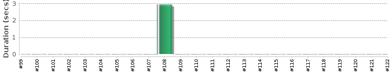 [Method Execution Trend Chart]