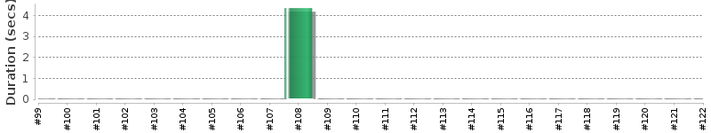 [Method Execution Trend Chart]