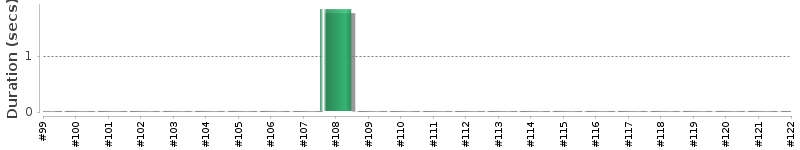 [Method Execution Trend Chart]