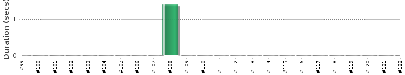[Method Execution Trend Chart]