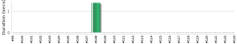 [Method Execution Trend Chart]