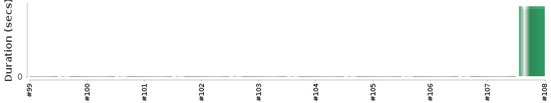 [Method Execution Trend Chart]