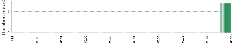 [Method Execution Trend Chart]