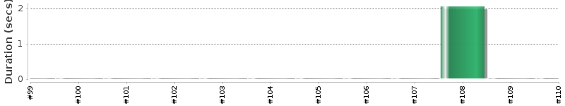 [Method Execution Trend Chart]