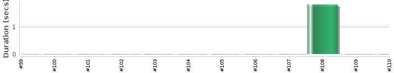 [Method Execution Trend Chart]