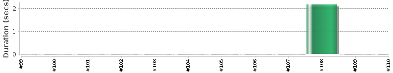 [Method Execution Trend Chart]