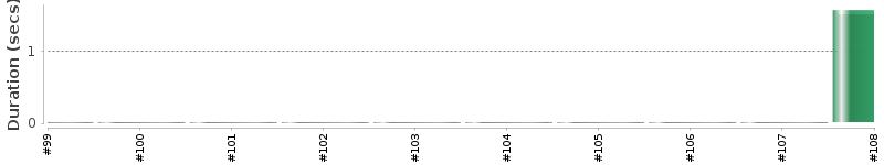 [Method Execution Trend Chart]