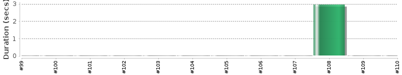 [Method Execution Trend Chart]