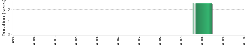 [Method Execution Trend Chart]