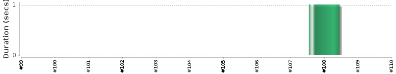 [Method Execution Trend Chart]