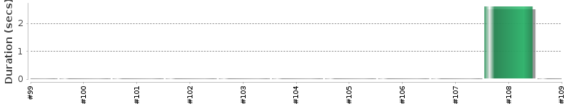[Method Execution Trend Chart]