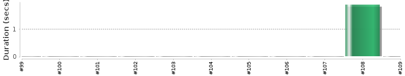 [Method Execution Trend Chart]