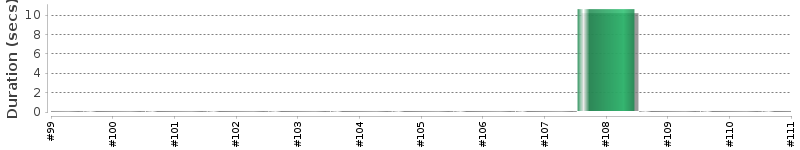 [Method Execution Trend Chart]