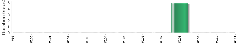 [Method Execution Trend Chart]