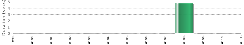 [Method Execution Trend Chart]
