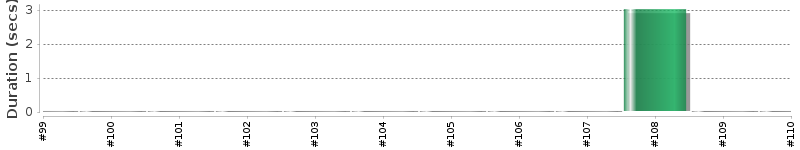 [Method Execution Trend Chart]