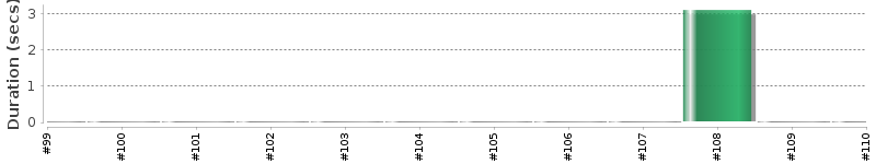 [Method Execution Trend Chart]