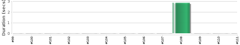 [Method Execution Trend Chart]