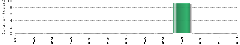 [Method Execution Trend Chart]