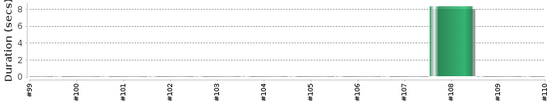 [Method Execution Trend Chart]