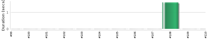 [Method Execution Trend Chart]