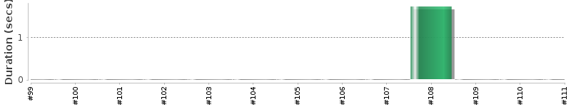 [Method Execution Trend Chart]