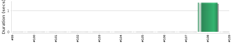 [Method Execution Trend Chart]