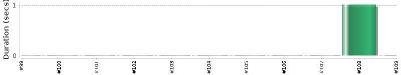 [Method Execution Trend Chart]