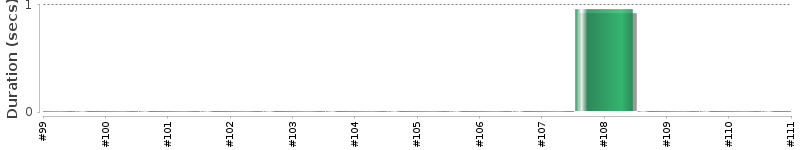 [Method Execution Trend Chart]