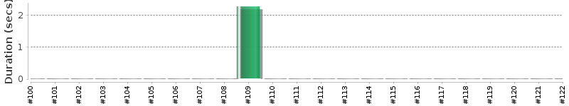 [Method Execution Trend Chart]