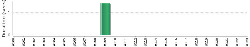 [Method Execution Trend Chart]