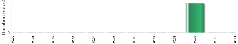 [Method Execution Trend Chart]