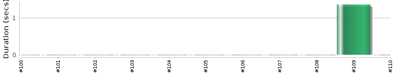 [Method Execution Trend Chart]