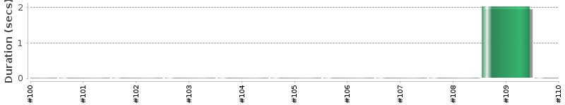 [Method Execution Trend Chart]