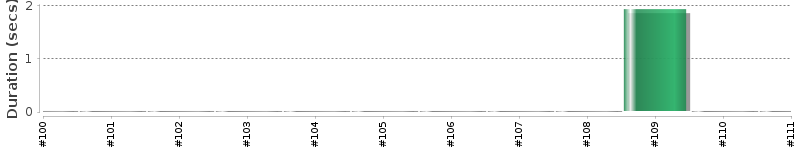[Method Execution Trend Chart]