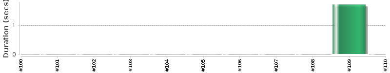 [Method Execution Trend Chart]
