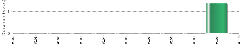 [Method Execution Trend Chart]