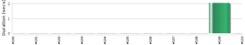 [Method Execution Trend Chart]