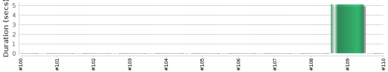 [Method Execution Trend Chart]