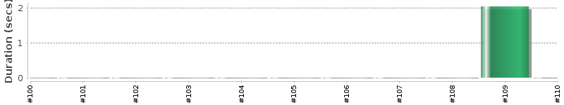 [Method Execution Trend Chart]