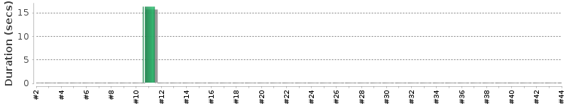[Method Execution Trend Chart]