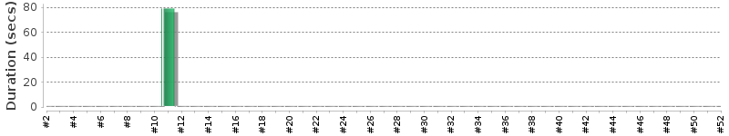 [Method Execution Trend Chart]