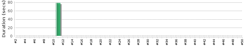 [Method Execution Trend Chart]