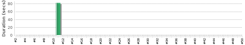 [Method Execution Trend Chart]